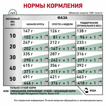  Корм для собак для снижения веса Royal Canin Satiety Weight Management SAT 30 Canine, сухой диетический, 1,5 кг