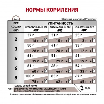 Royal Сanin Gastro Intestinal GI32, для кошек при нарушении пищеварения, 2 кг